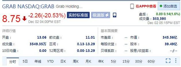 东南亚独角兽Grab登陆纳斯达克：上市首日破发大跌20.53%_详细解读_最新资讯_热点事件