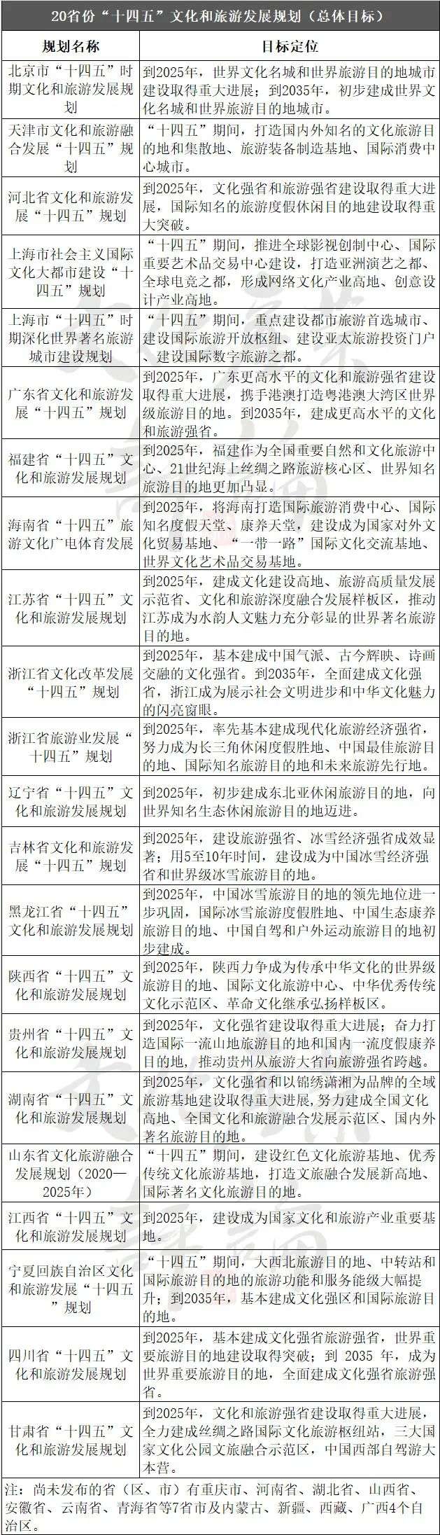 从20个省份十四五文旅规划，觑探未来五年文旅竞争趋势_详细解读_最新资讯_热点事件