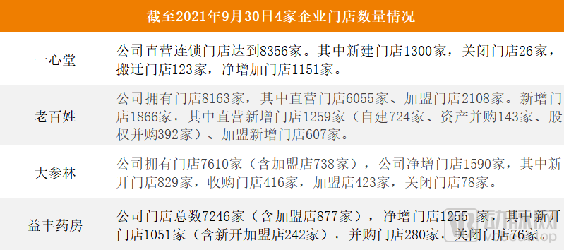 三年淘汰8万家？药店行业洗牌速度正在加快，单体药店将面临大考(图2)