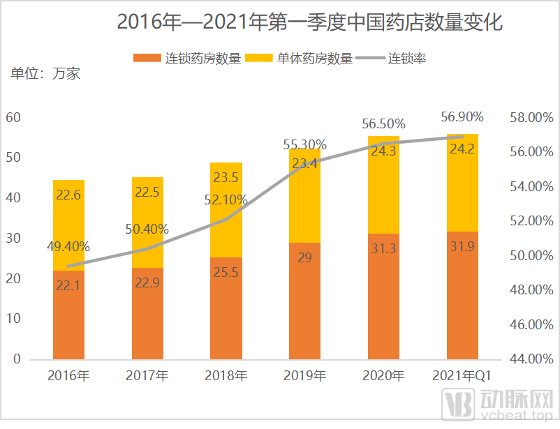 三年淘汰8万家？药店行业洗牌速度正在加快，单体药店将面临大考(图1)