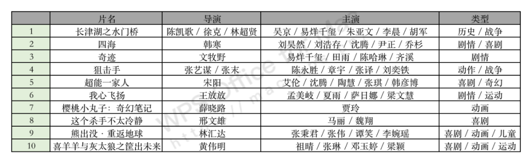 2022年春节档，谁是“黑马”？