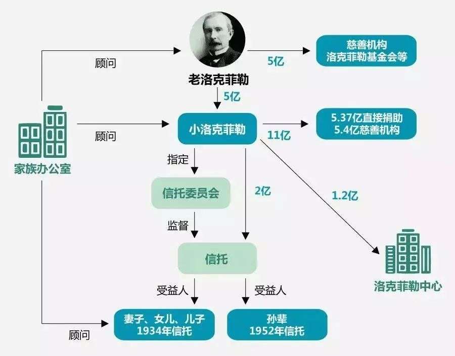 洛克菲勒家族2020财富图片