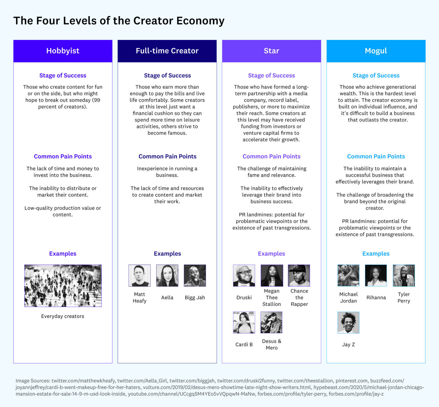 创作者经济 - 这4个等级带你了解是什么意思！