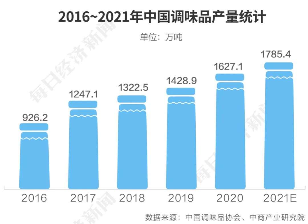 调味品涨价全链条调查：商家还在卖存货，终端暂未涨价，上市公司业绩改善也要“再等等”_详细解读_最新资讯_热点事件