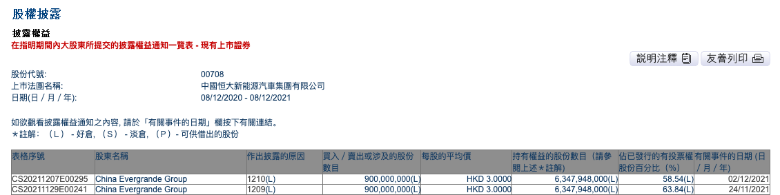 中国恒大对恒大汽车持股比例从63.84%降至58.54%