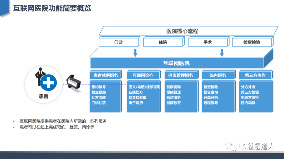 从互联网医院发展建设到核心功能设计 深度行业分析 36氪