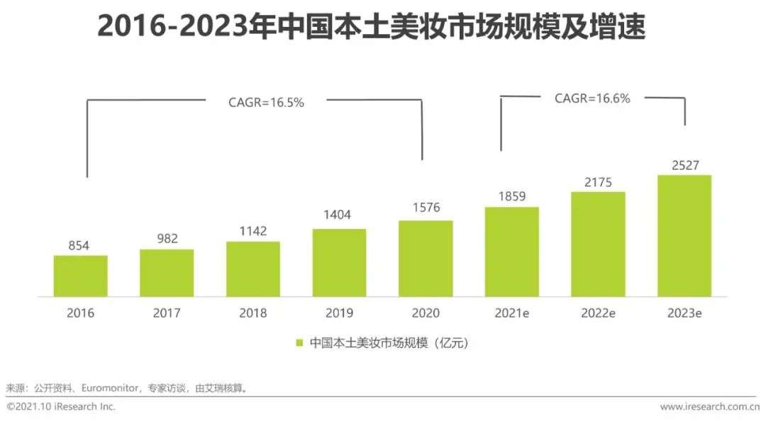 国货美妆玩家们，站上“新局点”？——嗨美丽SOP系统，专业的美容院管理软件