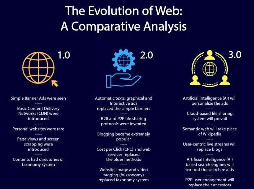 Web 3.0是所建即所得