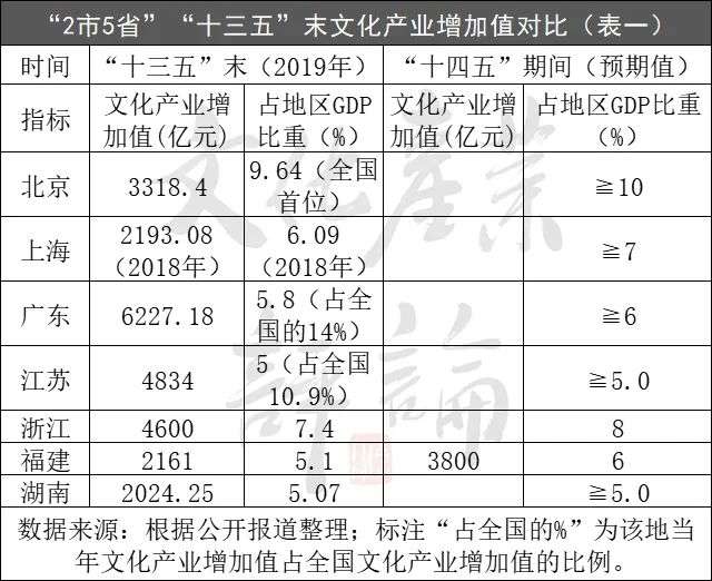 20省文旅规划大盘点，19张图表，文化产业三大特点六大趋势