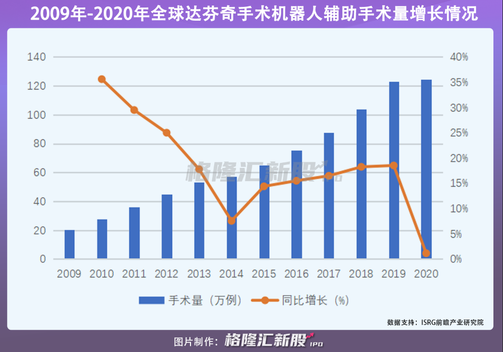 沸腾，资本正在哄抢手术机器人(图3)