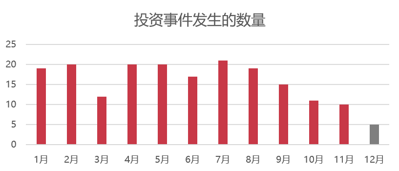 2021年游戏圈的188起投资：投资热逐渐降温，元宇宙带动VR行业投资(图2)