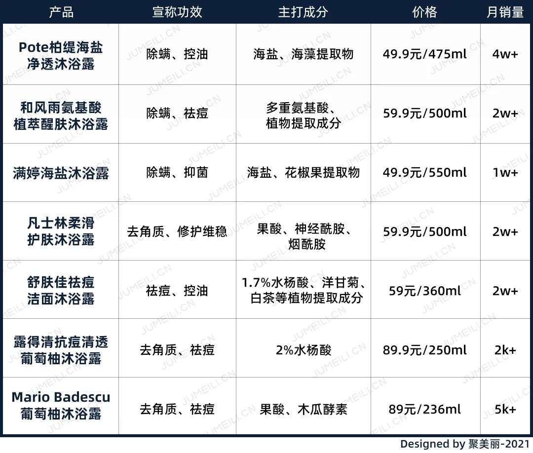 从沐浴露到24个细分类目，品牌如何重新定义身体洗护？(图2)