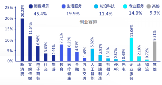 36氪研究院 | 2021年中国硬核创业者调研报告