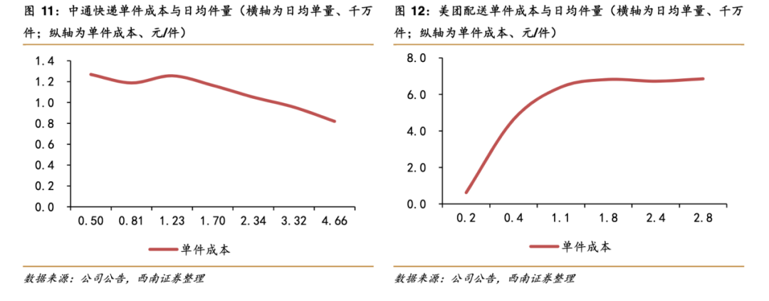 顺丰同城：即时配送没有最优解(图1)