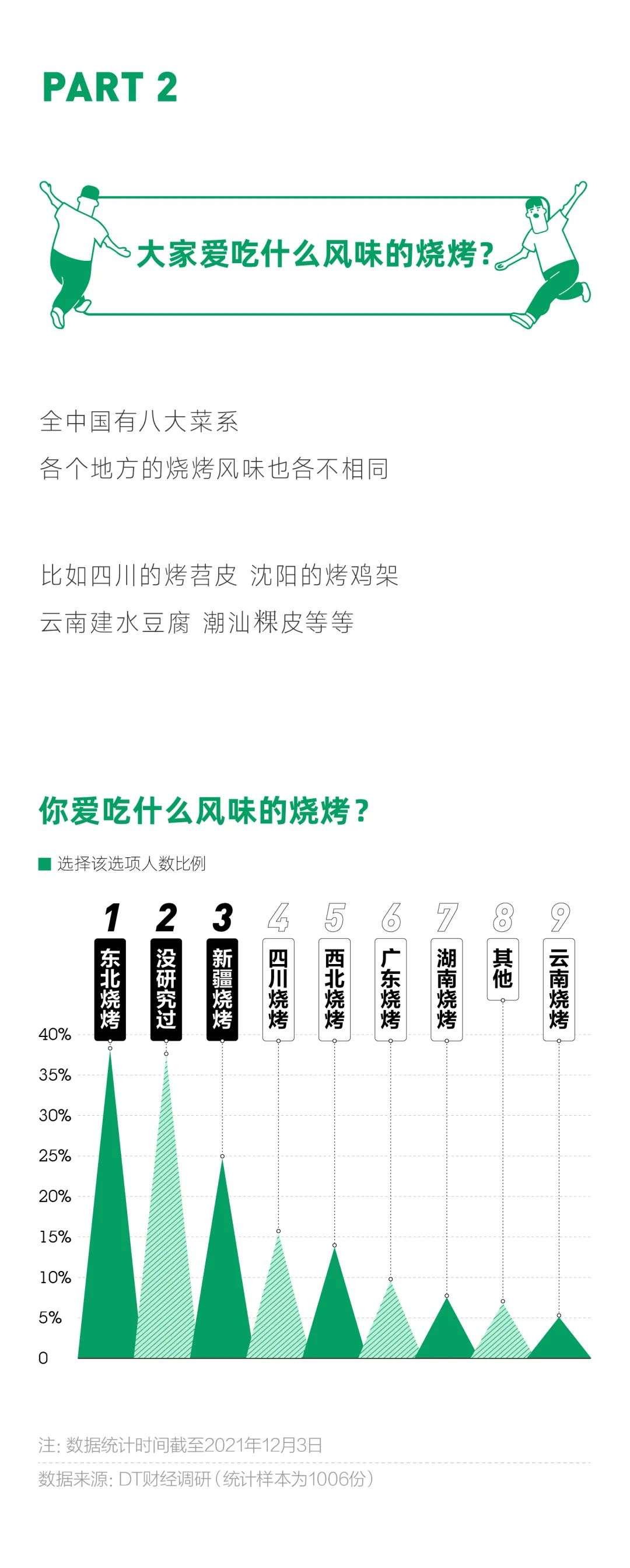 2021撸串小报告：中国哪里的烧烤最受欢迎？(图9)