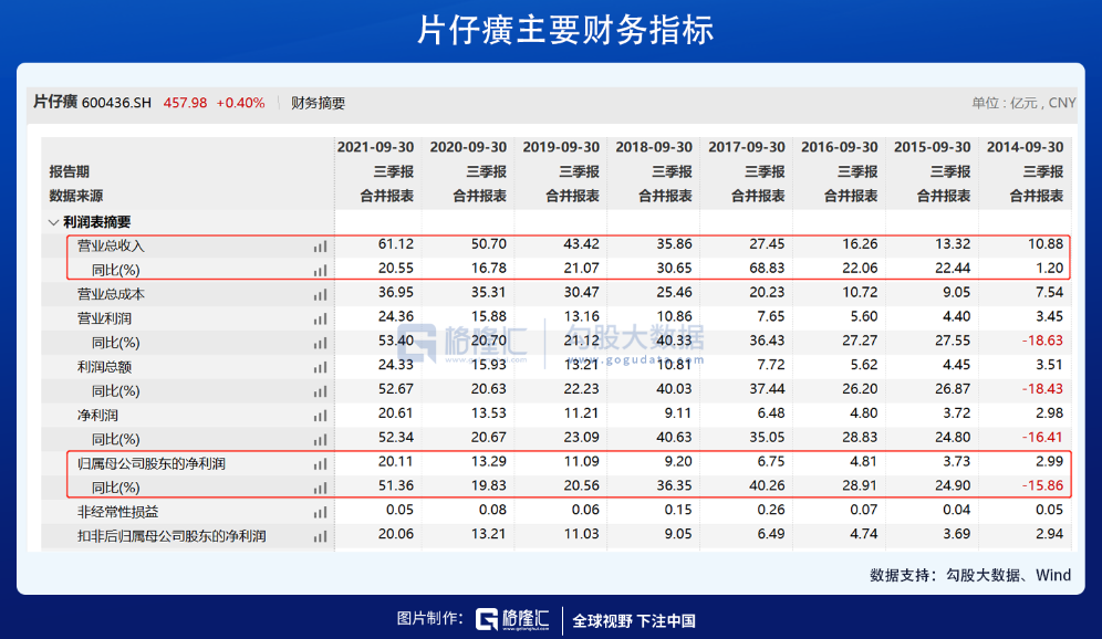 10万变1000万！投资片仔癀有多飘？(图4)