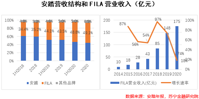 下一个五年，安踏还能“再涨五倍”吗？_详细解读_最新资讯_热点事件