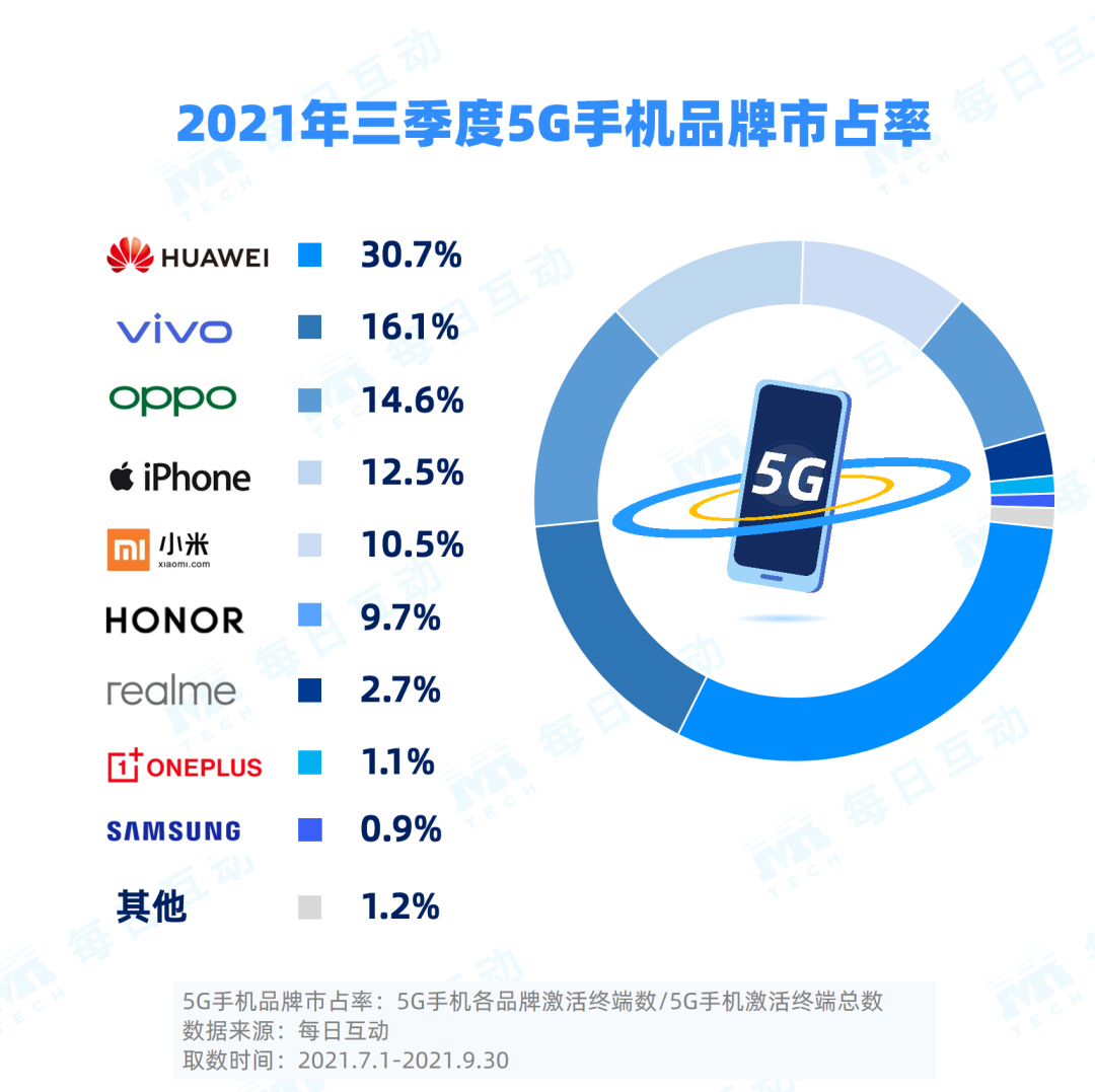 2021年三季度5G手机报告：市占率稳升、iPhone表现亮眼(图2)