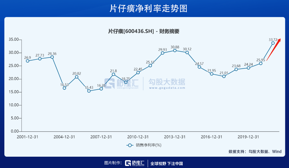 10万变1000万！投资片仔癀有多飘？(图5)