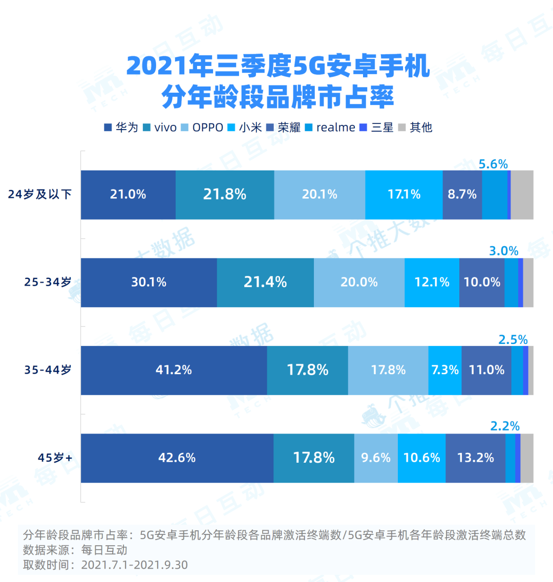 2021年三季度5G手机报告：市占率稳升、iPhone表现亮眼(图6)