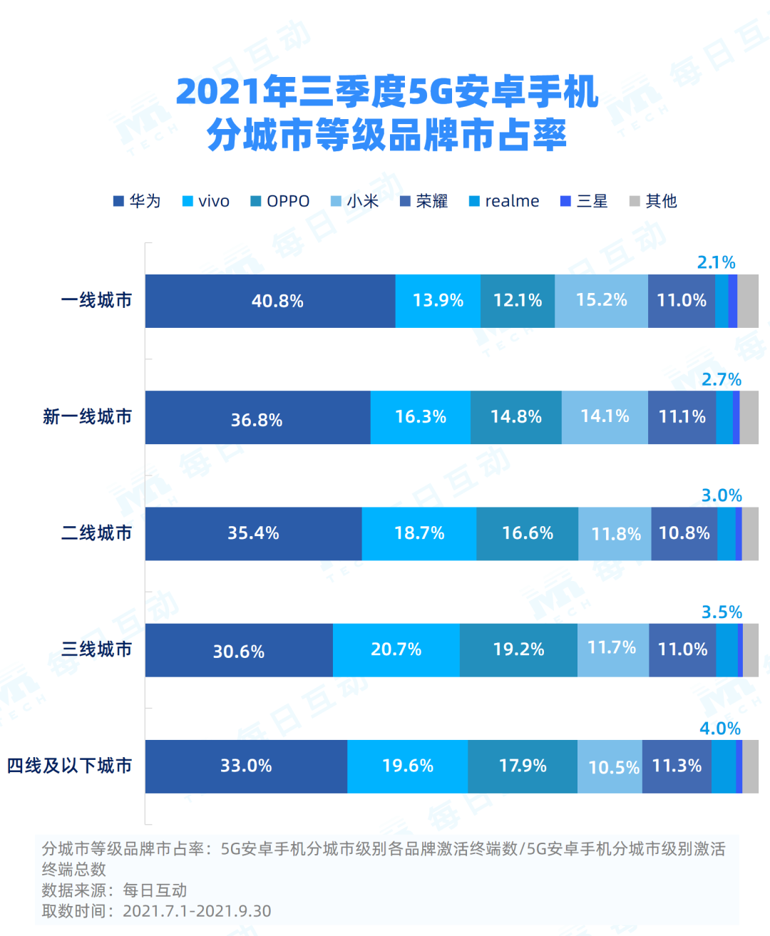 2021年三季度5G手机报告：市占率稳升、iPhone表现亮眼(图7)