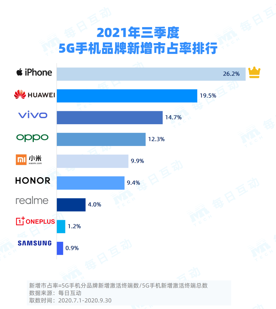 2021年三季度5G手机报告：市占率稳升、iPhone表现亮眼(图4)