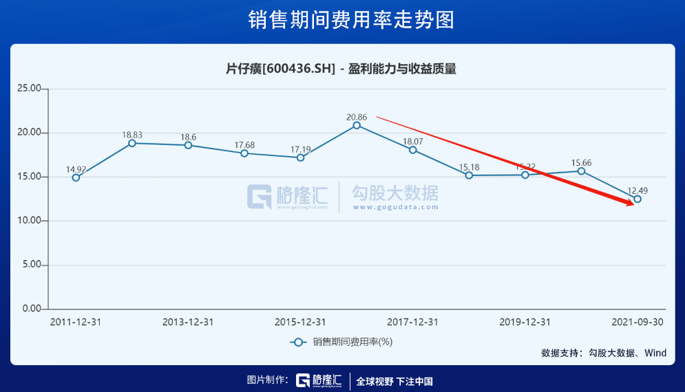 10万变1000万！投资片仔癀有多飘？(图6)