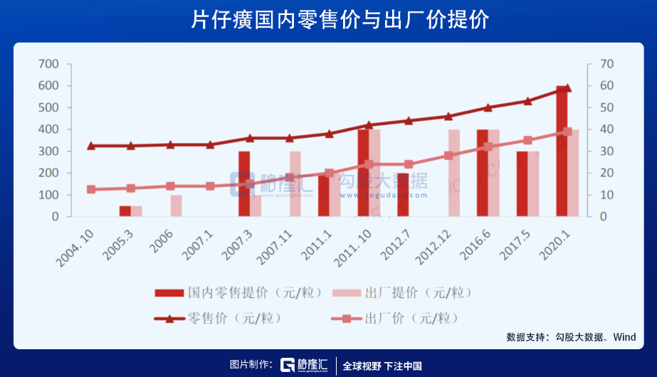 10万变1000万！投资片仔癀有多飘？(图8)