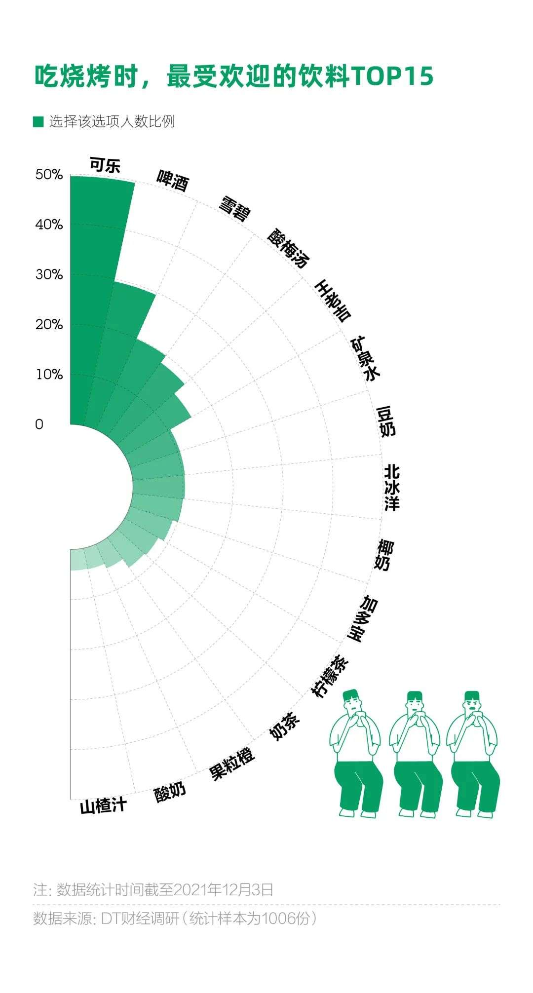 2021撸串小报告：中国哪里的烧烤最受欢迎？(图7)