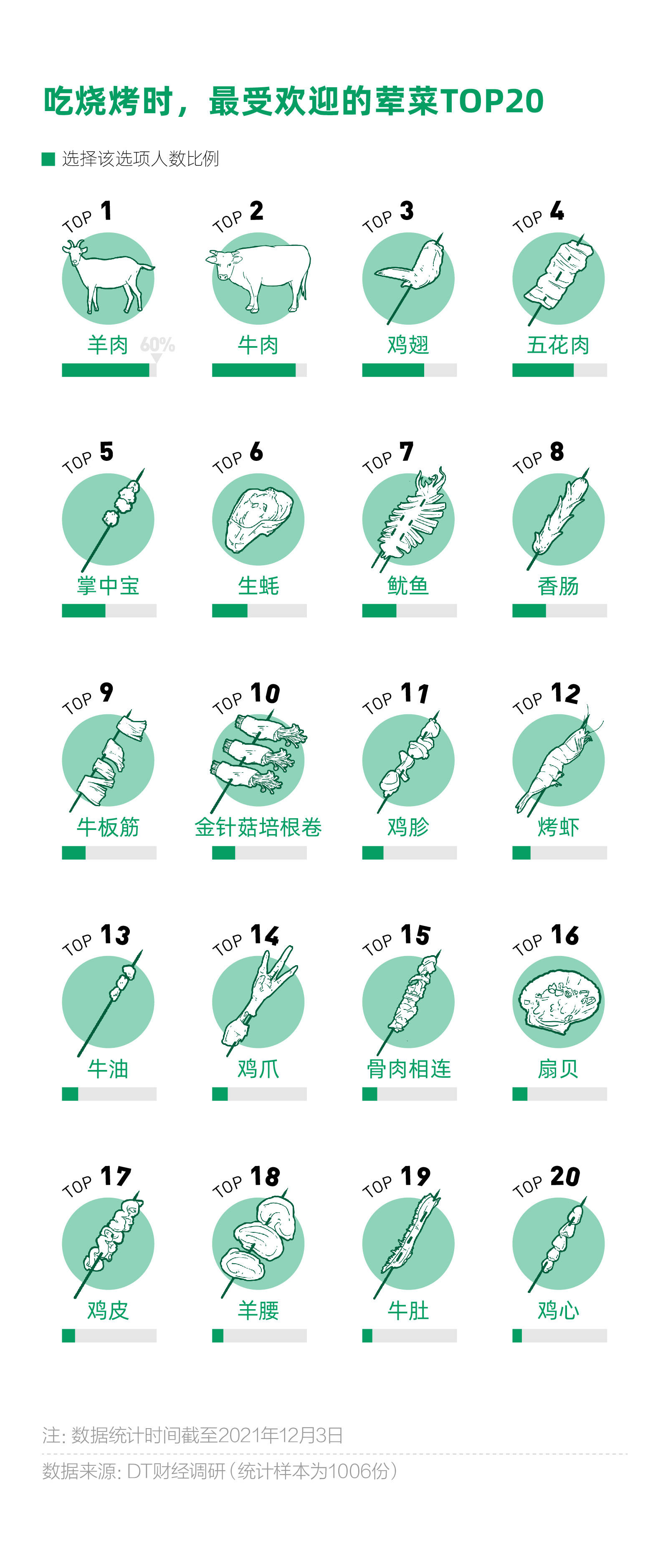 2021撸串小报告：中国哪里的烧烤最受欢迎？(图3)