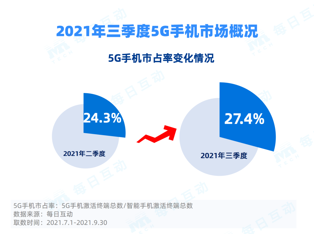 2021年三季度5G手机报告：市占率稳升、iPhone表现亮眼