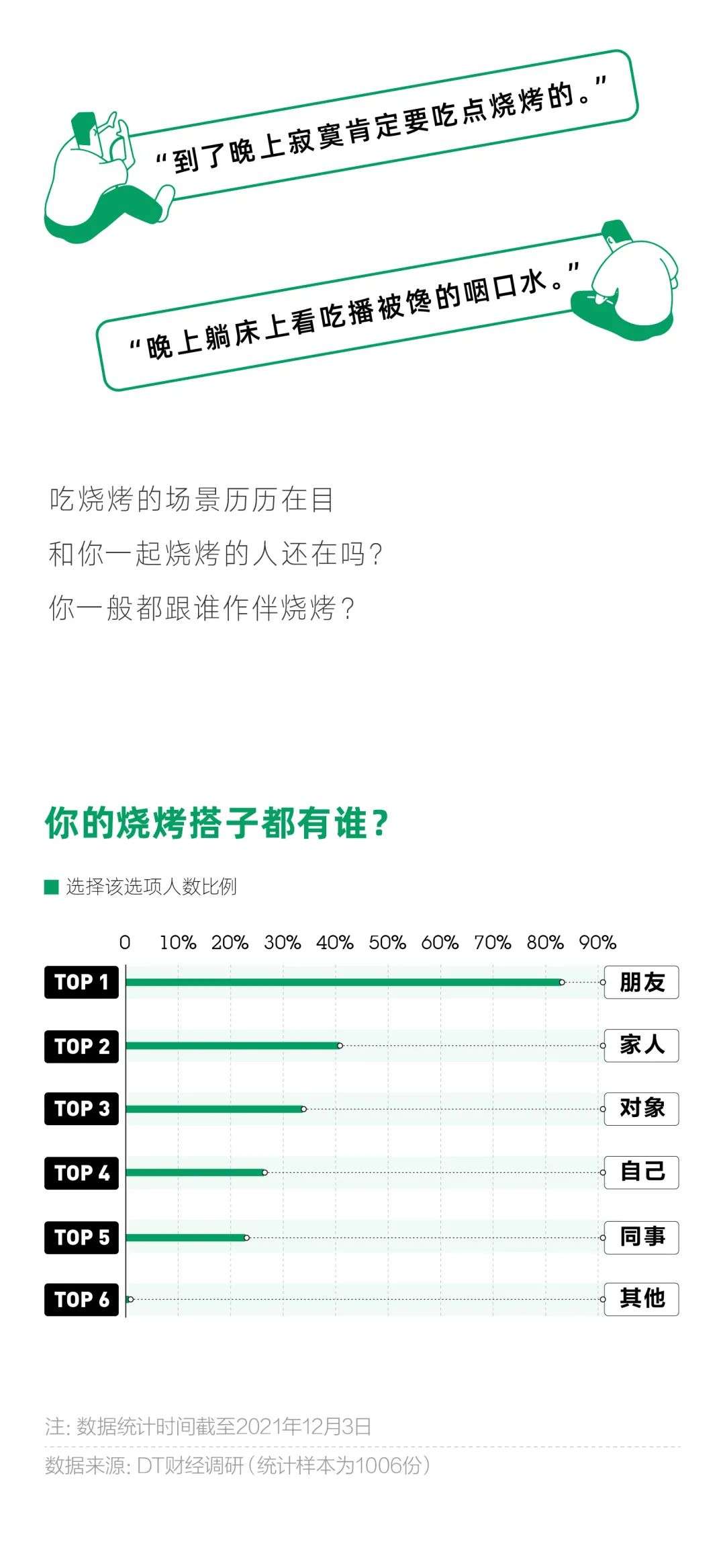 2021撸串小报告：中国哪里的烧烤最受欢迎？(图14)