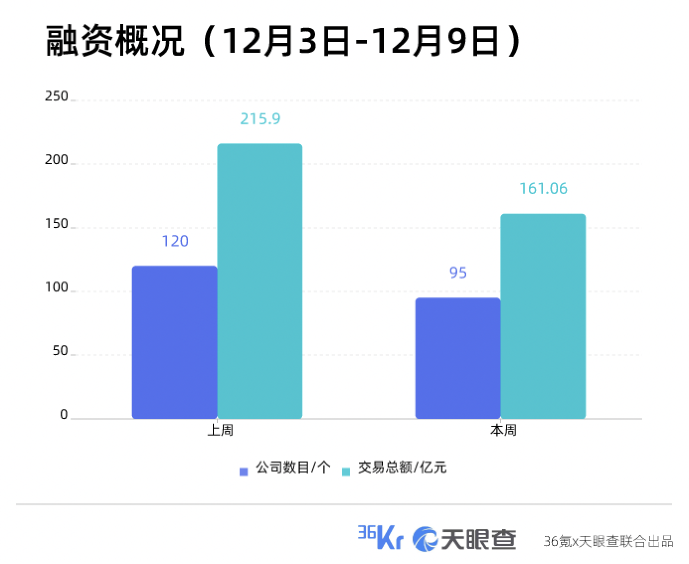 本周国内融资金额超161.057亿元人民币，过亿元融资交易达32笔 | TO B投融资周报1203-1209