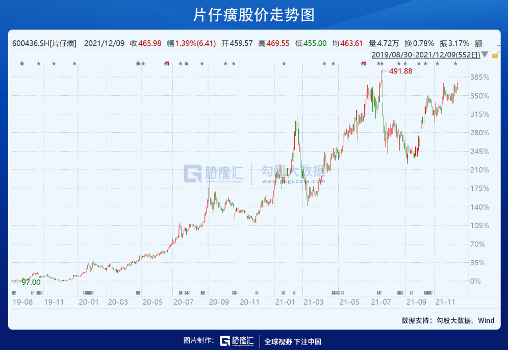 10万变1000万！投资片仔癀有多飘？(图2)