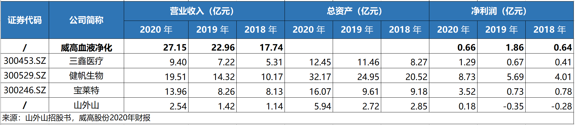 独家 | 威高血液净化拟于明年冲刺港股IPO，2020年营收27亿元