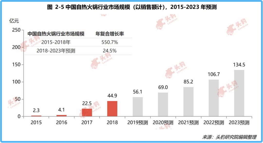 比外卖都贵，自热火锅有没有未来？(图2)