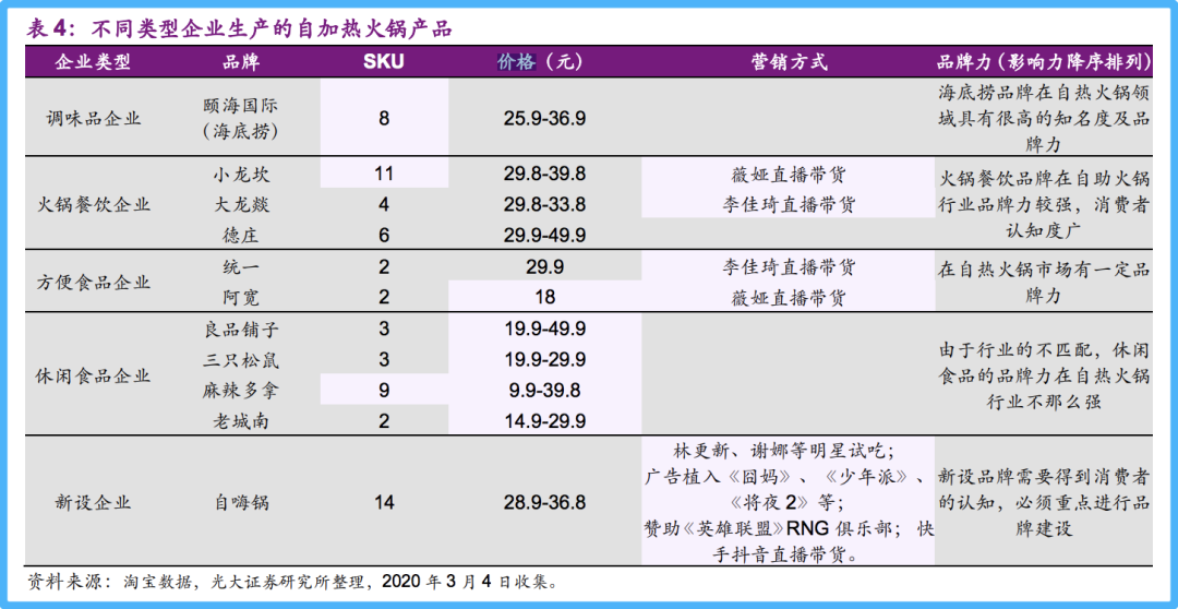 比外卖都贵，自热火锅有没有未来？(图8)