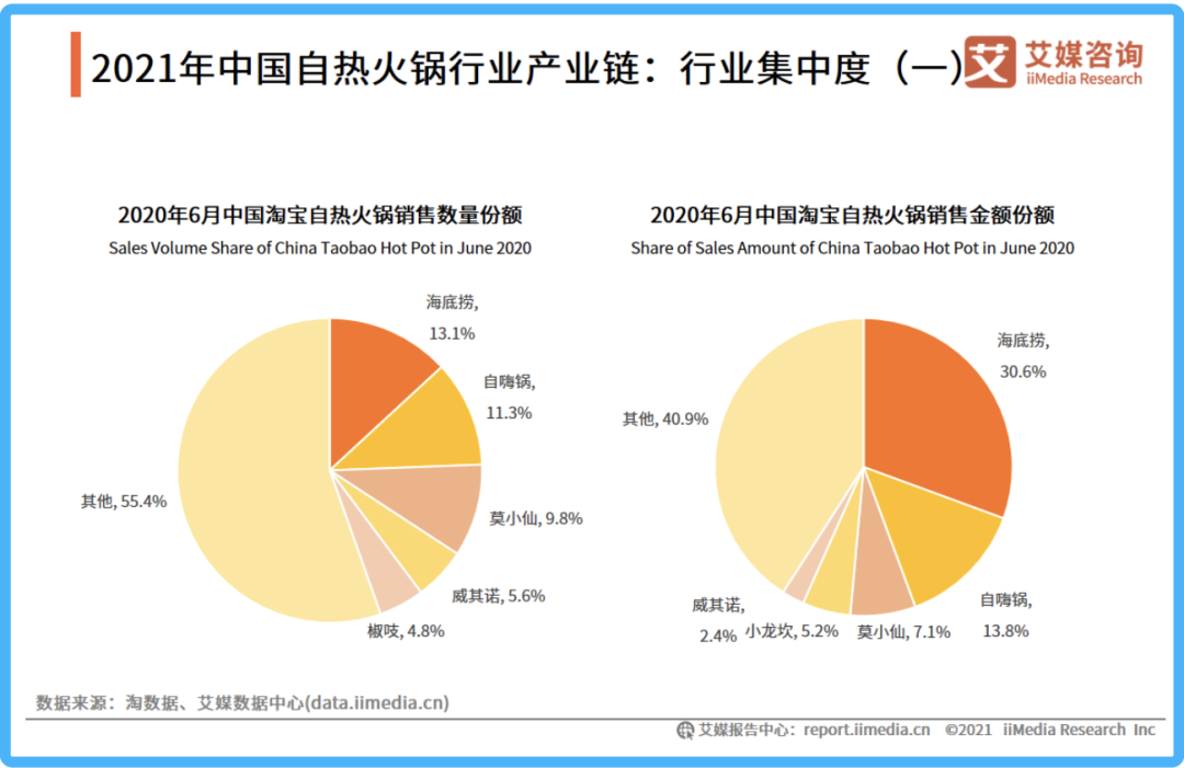 比外卖都贵，自热火锅有没有未来？(图5)