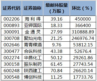 28股获陆股通增仓超100%