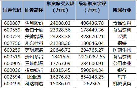 19股获融资净买入超亿元，伊利股份获净买入最多