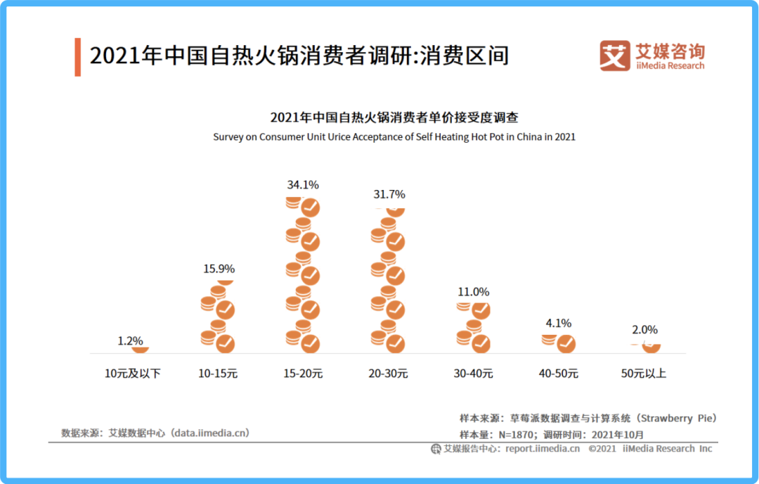 比外卖都贵，自热火锅有没有未来？(图7)