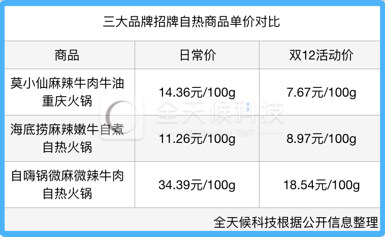 比外卖都贵，自热火锅有没有未来？(图6)