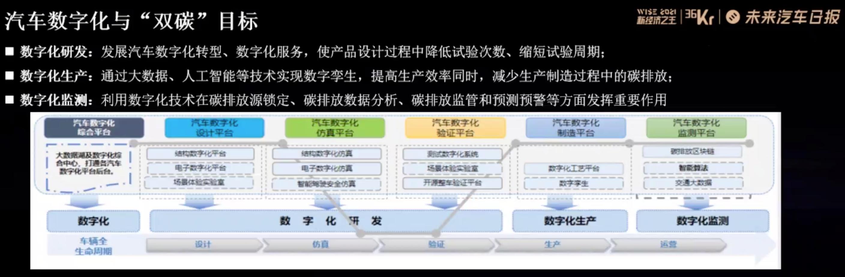 国家新能源汽车技术创新中心原诚寅：如何实现汽车全生命周期的碳减排 2021 Wise 未来出行峰会 36氪