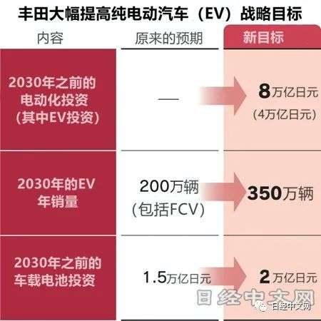 丰田转舵？向EV投入4万亿日元日经