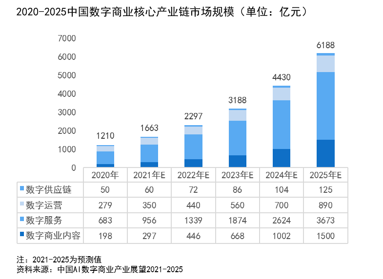 中国数字商业市场规模2025年将突破6千亿 成中国数字经济重要组成部分(图1)