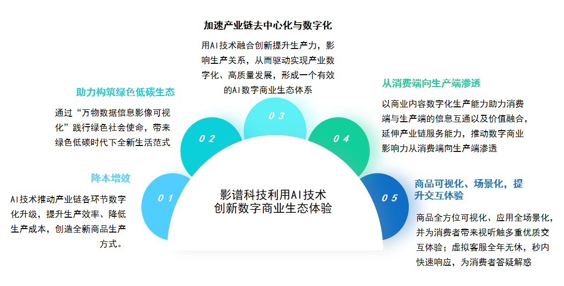 中国数字商业市场规模2025年将突破6千亿 成中国数字经济重要组成部分(图2)