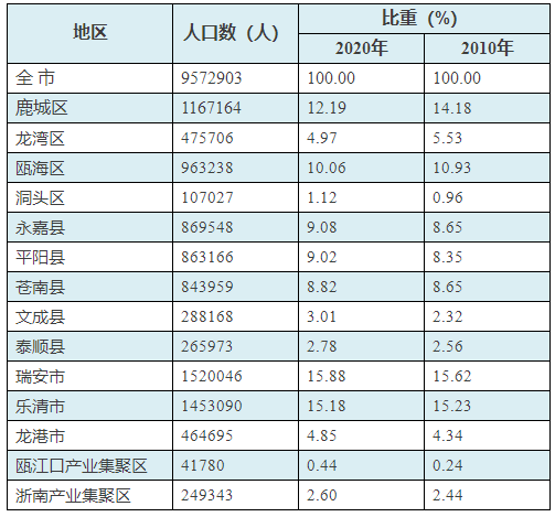 温州常住人口有多少_浙江11市最新排名 台州第五,丽水反超衢州(3)