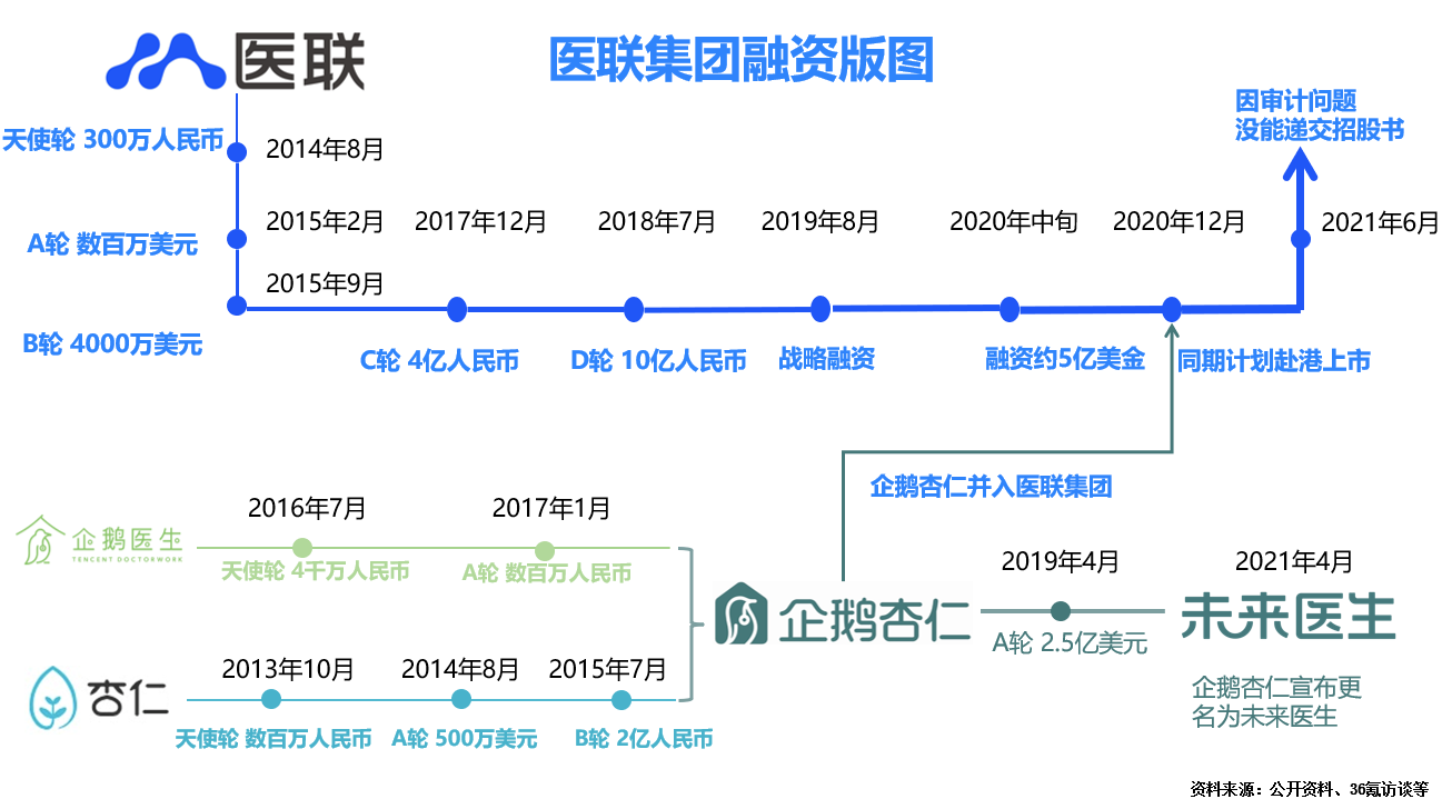 独家 | 2021年超十位高管已离职，「医联」已延期提交招股文件_详细解读_最新资讯_热点事件
