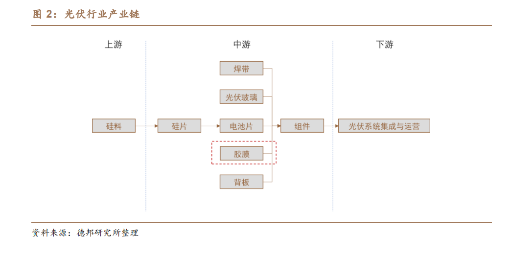 谁来补上中国光伏产业的最后一块短板？(图2)