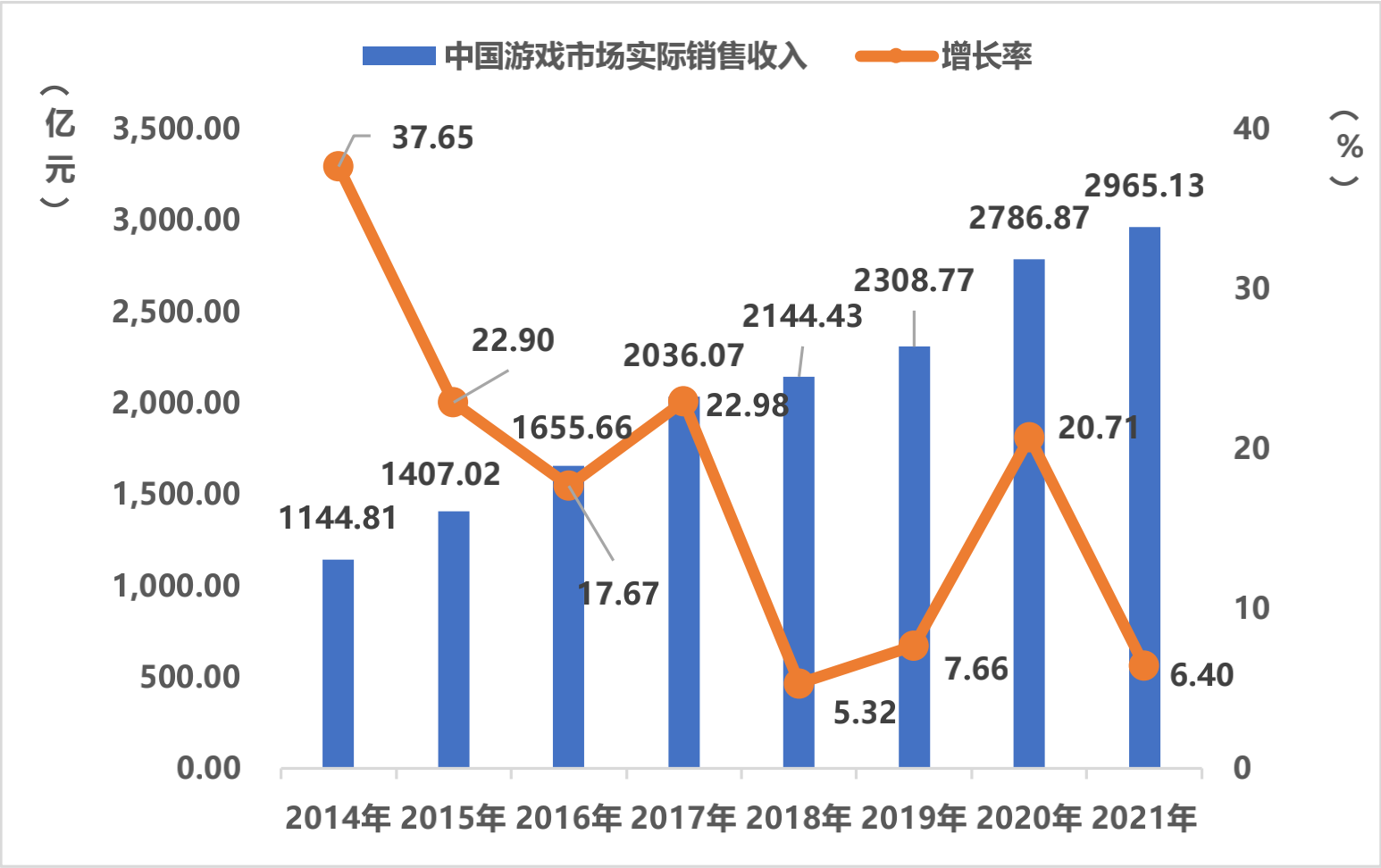 最前线 | 2021年中国游戏产业报告：全行业收入仅增长6.4%，用户规模微增0.22%